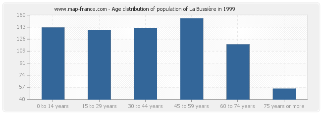 Age distribution of population of La Bussière in 1999